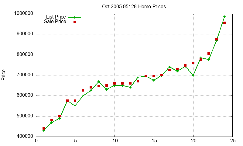 95128 Homes Just Sold 2005-10