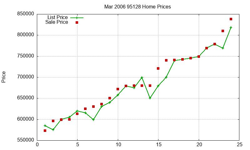 95128 Homes Just Sold 2006-03 95128 Homes Just Sold 2006-03