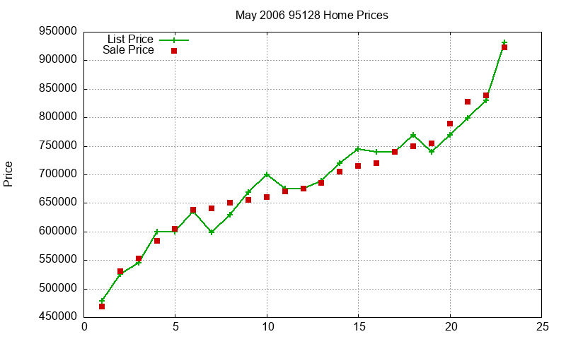 95128 Homes Just Sold 2006-05 95128 Homes Just Sold 2006-05