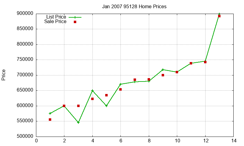 95128 Homes Just Sold 2007-01