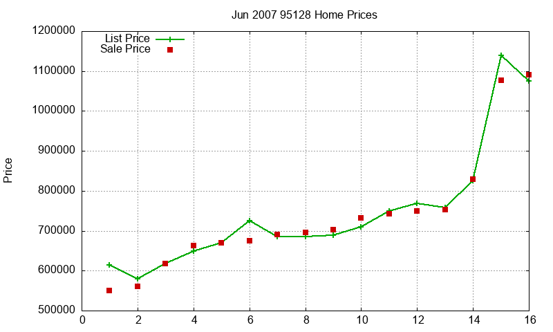 95128 Homes Just Sold 2007-06 95128 Homes Just Sold 2007-06