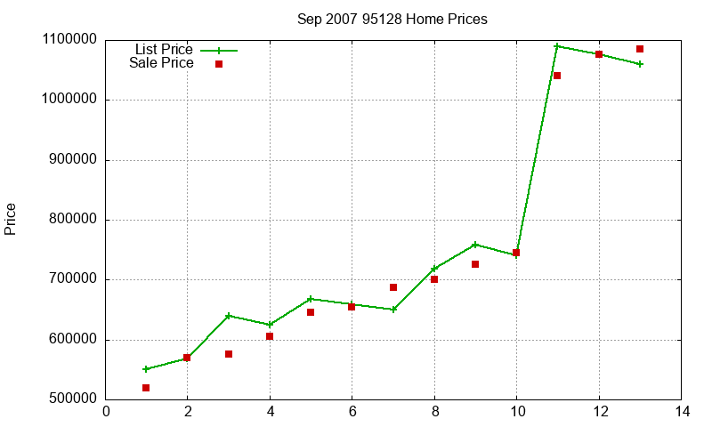 95128 Homes Just Sold 2007-09 95128 Homes Just Sold 2007-09