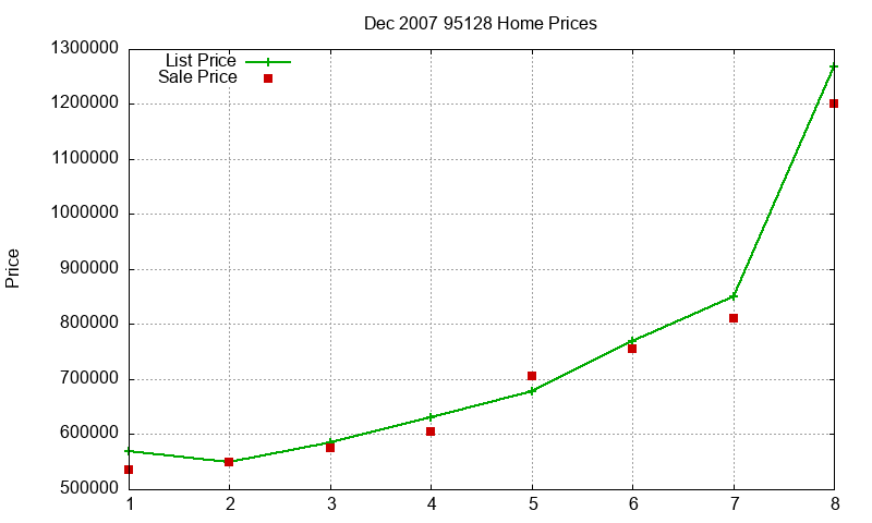 95128 Homes Just Sold 2007-12 95128 Homes Just Sold 2007-12