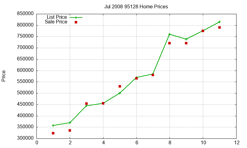 95128 Homes Just Sold 2008-07 95128 Homes Just Sold 2008-07