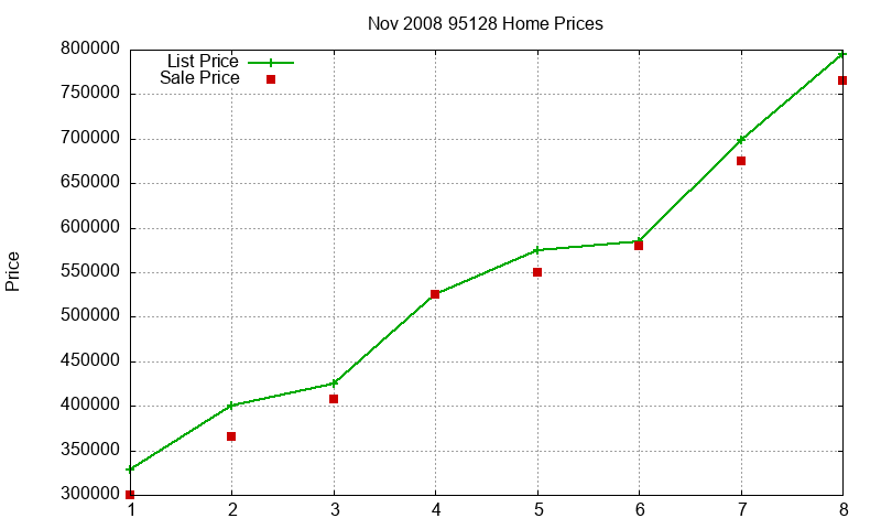 95128 Homes Just Sold 2008-11