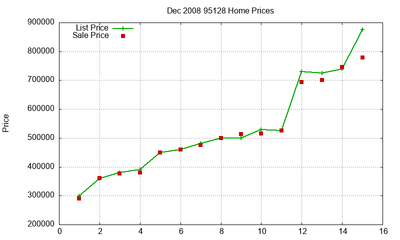 95128 Homes Just Sold 2008-12