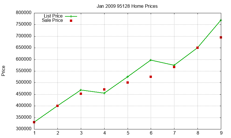 95128 Homes Just Sold 2009-01 95128 Homes Just Sold 2009-01