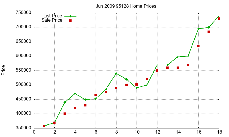 95128 Homes Just Sold 2009-06