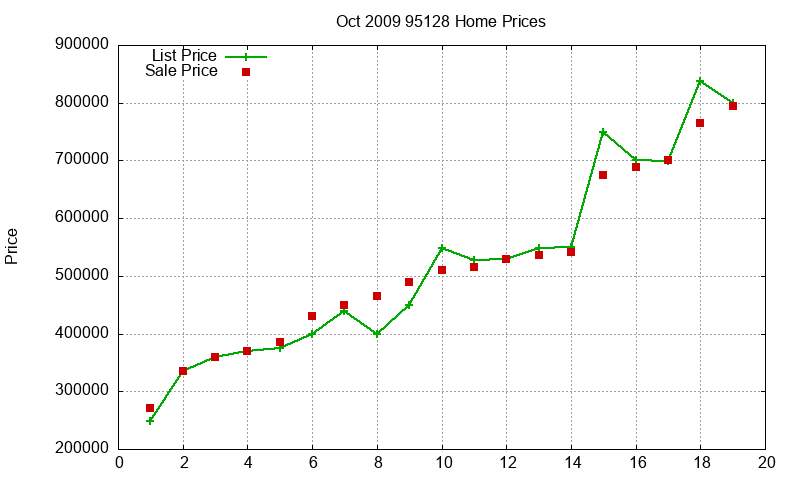 95128 Homes Just Sold 2009-10 95128 Homes Just Sold 2009-10