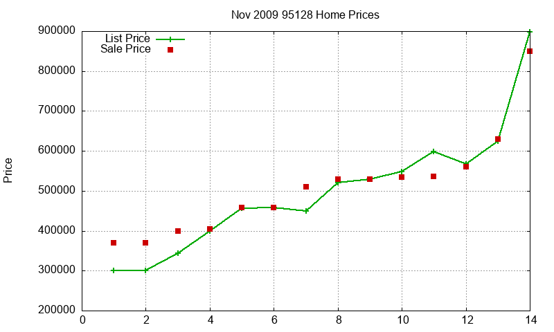 95128 Homes Just Sold 2009-11 95128 Homes Just Sold 2009-11