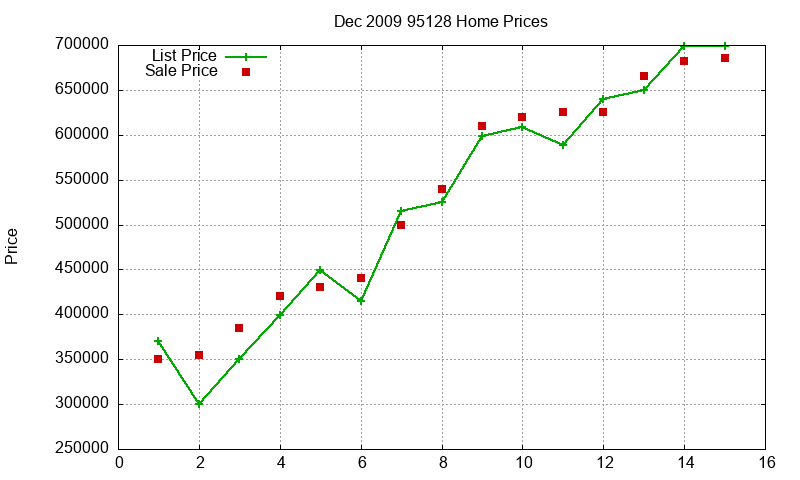 95128 Homes Just Sold 2009-12 95128 Homes Just Sold 2009-12