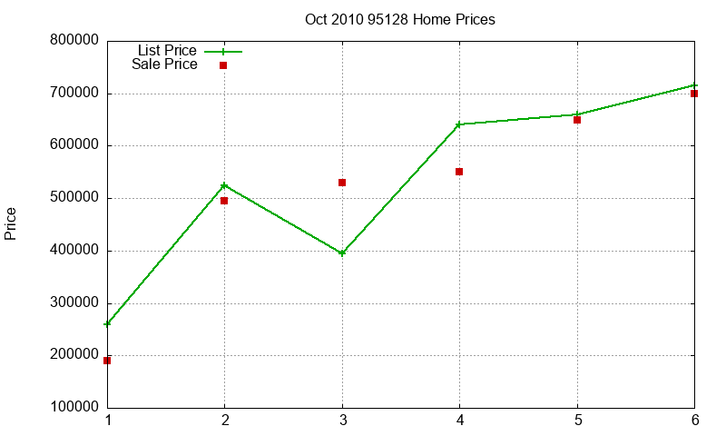 95128 Homes Just Sold 2010-10