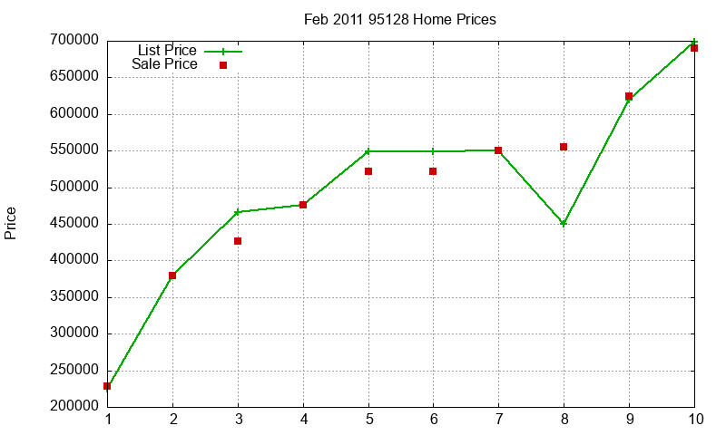 95128 Homes Just Sold 2011-02 95128 Homes Just Sold 2011-02