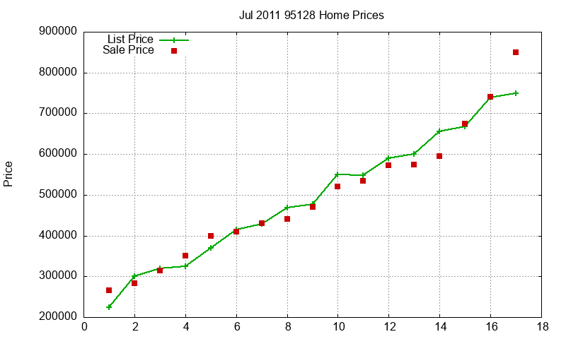 95128 Homes Just Sold 2011-07 95128 Homes Just Sold 2011-07