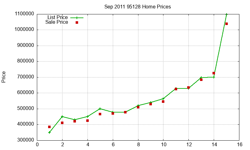 95128 Homes Just Sold 2011-09