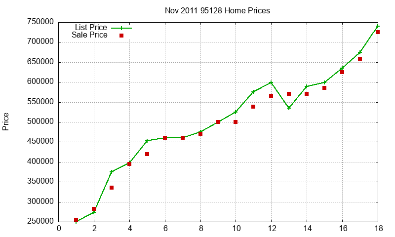 95128 Homes Just Sold 2011-11