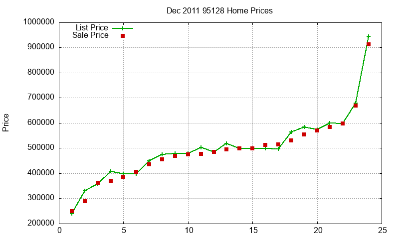 95128 Homes Just Sold 2011-12 95128 Homes Just Sold 2011-12