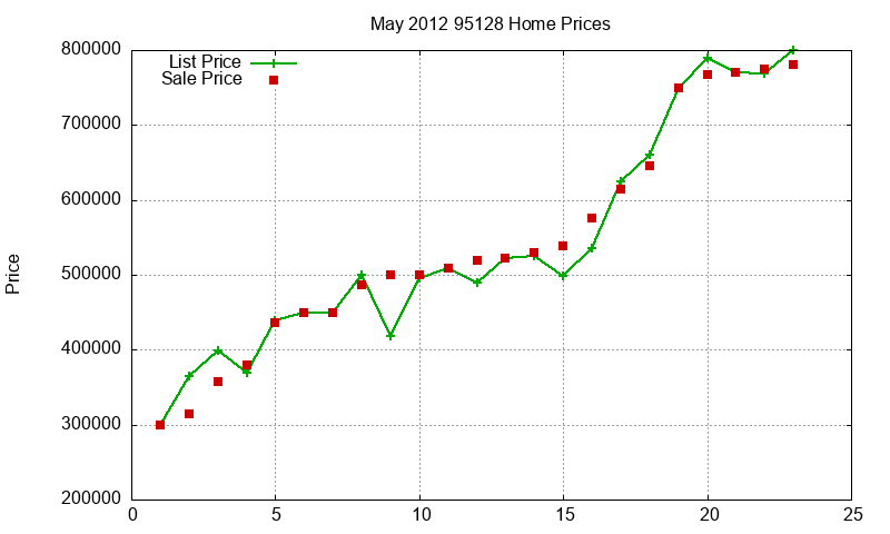 95128 Homes Just Sold 2012-05 95128 Homes Just Sold 2012-05