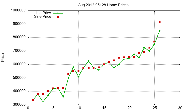 95128 Homes Just Sold 2012-08 95128 Homes Just Sold 2012-08