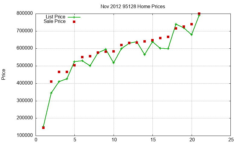 95128 Homes Just Sold 2012-11