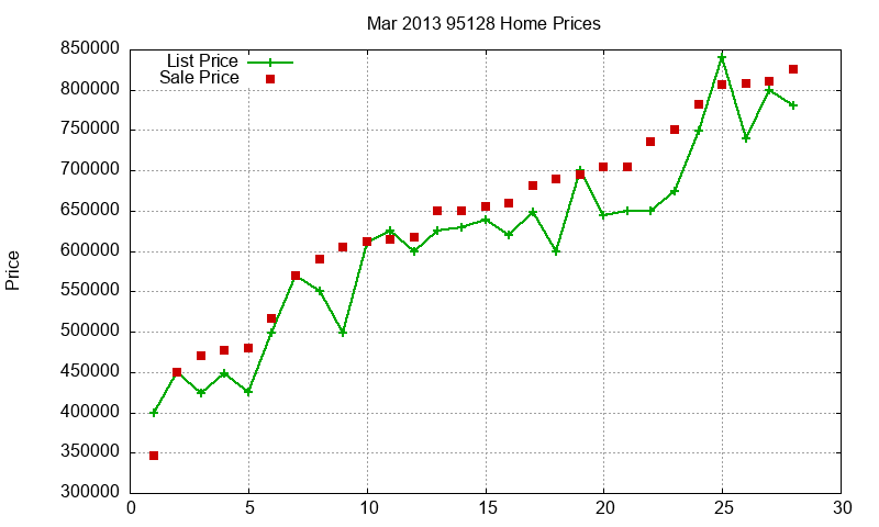 95128 Homes Just Sold 2013-03 95128 Homes Just Sold 2013-03