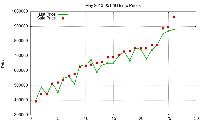 95128 Homes Just Sold 2013-05