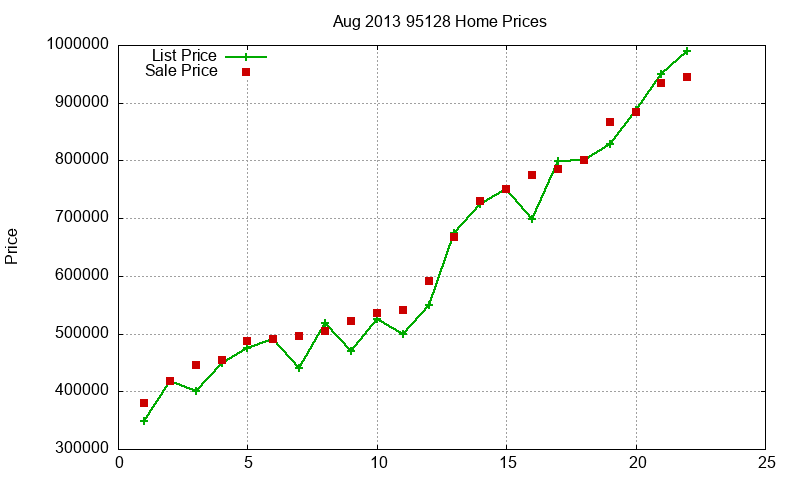 95128 Homes Just Sold 2013-08