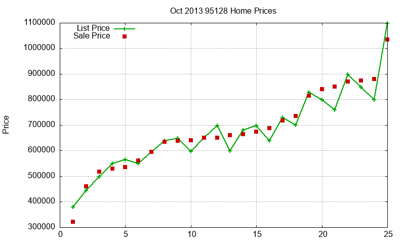95128 Homes Just Sold 2013-10