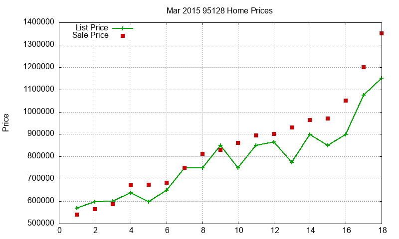 95128 Homes Just Sold 2015-03
