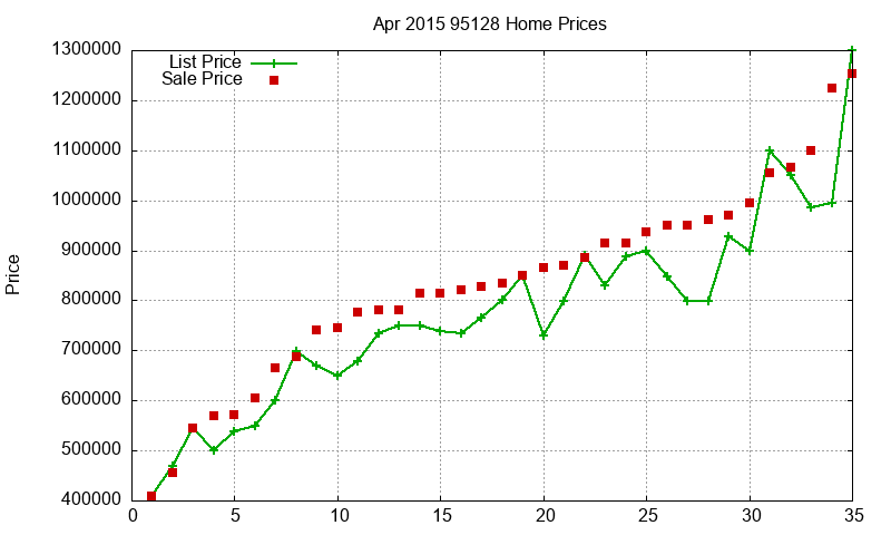 95128 Homes Just Sold 2015-04 95128 Homes Just Sold 2015-04