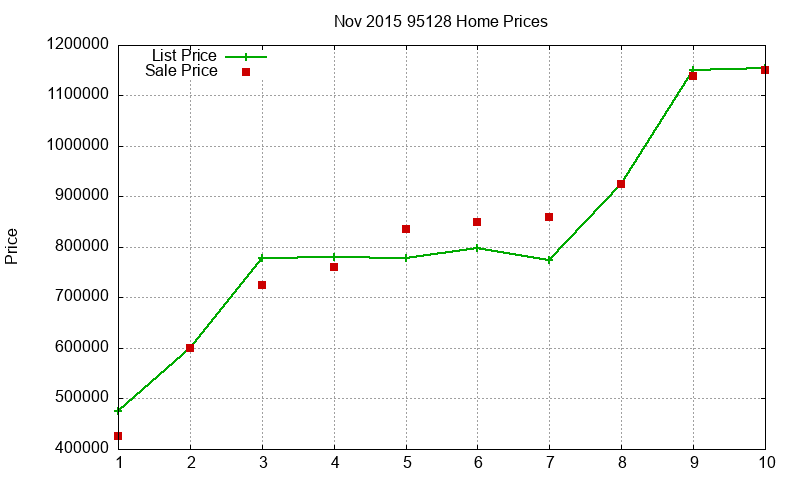 95128 Homes Just Sold 2015-11