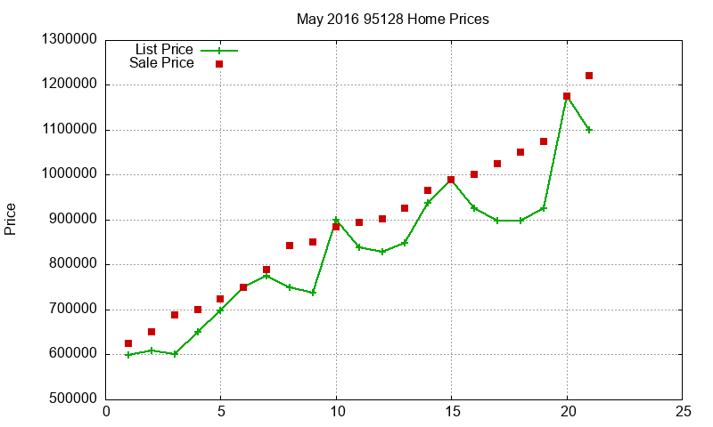 95128 Homes Just Sold 2016-05