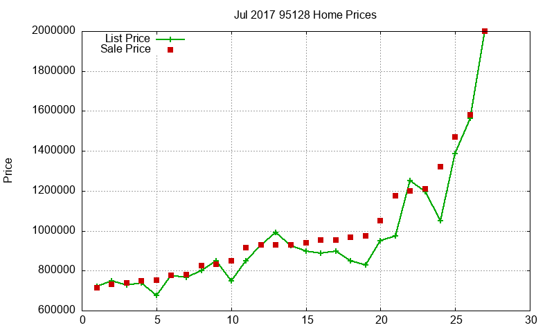 95128 Homes Just Sold 2017-07 95128 Homes Just Sold 2017-07