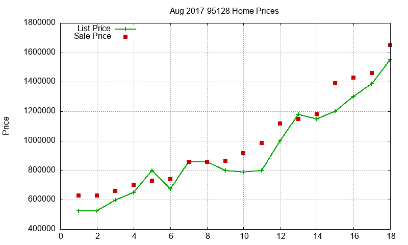 95128 Homes Just Sold 2017-08 95128 Homes Just Sold 2017-08
