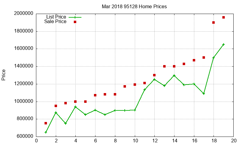 95128 Homes Just Sold 2018-03