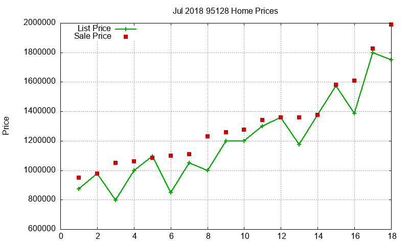 95128 Homes Just Sold 2018-07