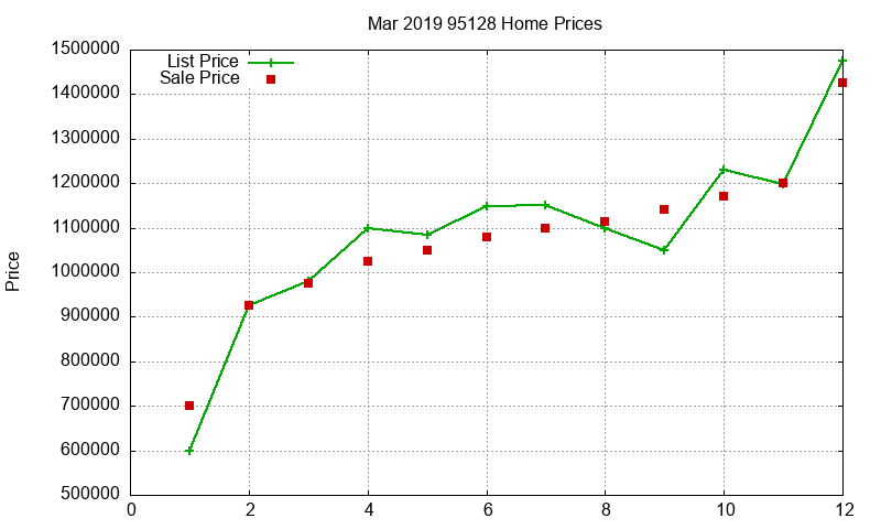 95128 Homes Just Sold 2019-03 95128 Homes Just Sold 2019-03