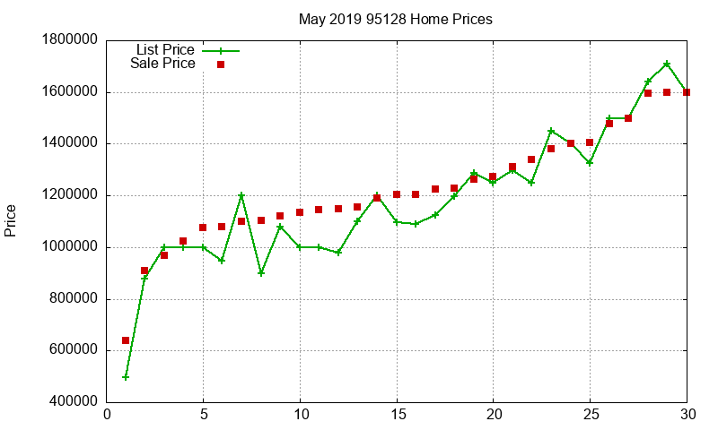 95128 Homes Just Sold 2019-05 95128 Homes Just Sold 2019-05