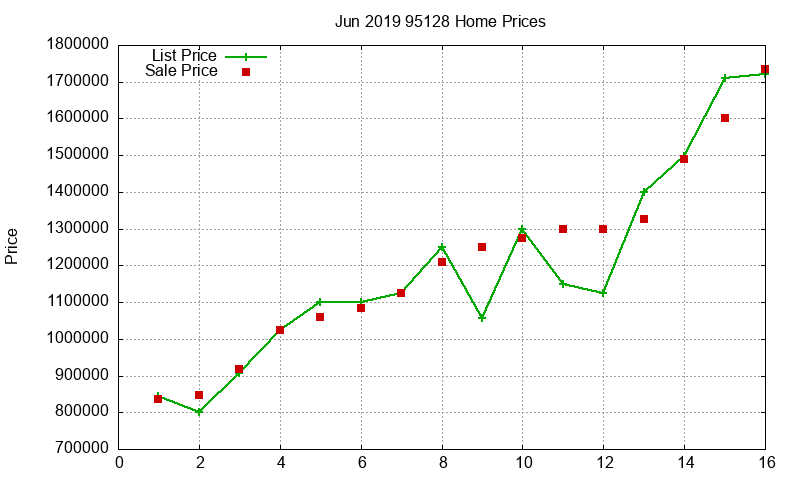 95128 Homes Just Sold 2019-06 95128 Homes Just Sold 2019-06