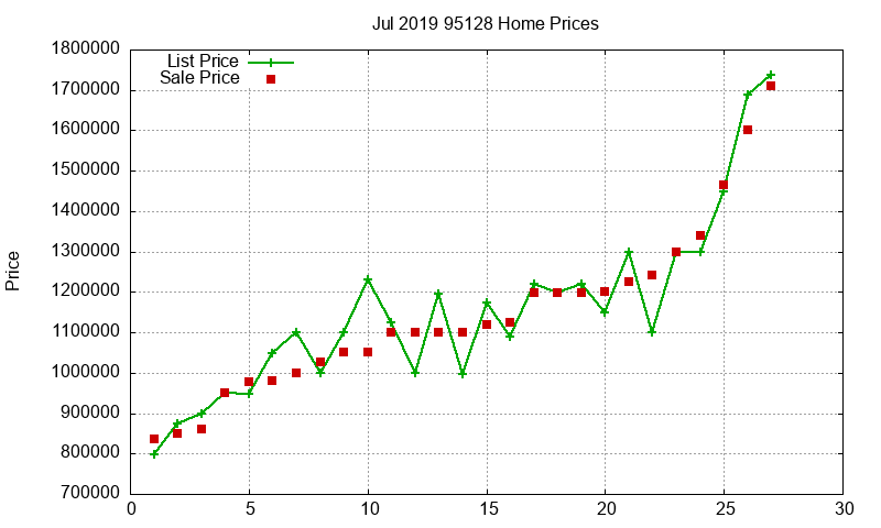 95128 Homes Just Sold 2019-07 95128 Homes Just Sold 2019-07