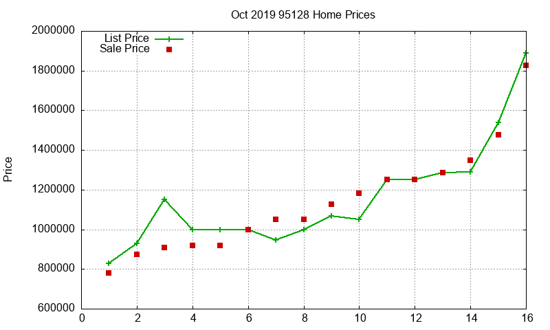 95128 Homes Just Sold 2019-10 95128 Homes Just Sold 2019-10