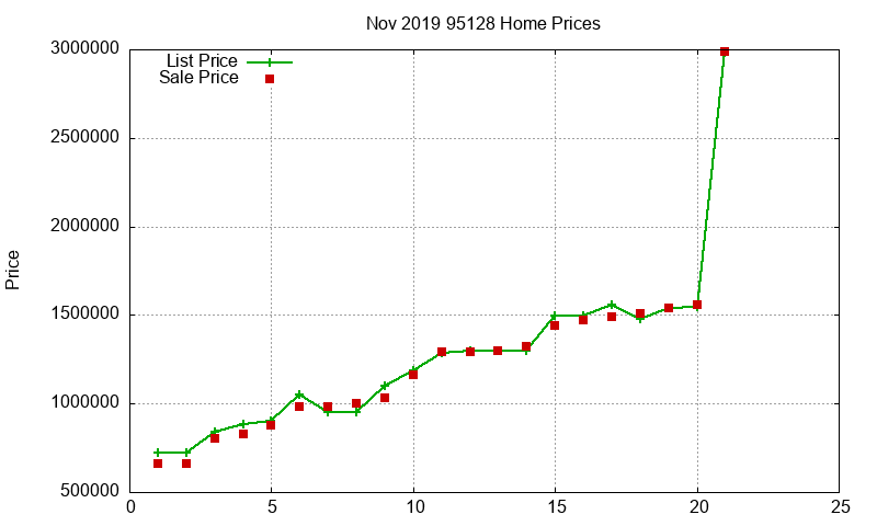 95128 Homes Just Sold 2019-11