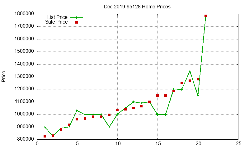 95128 Homes Just Sold 2019-12 95128 Homes Just Sold 2019-12