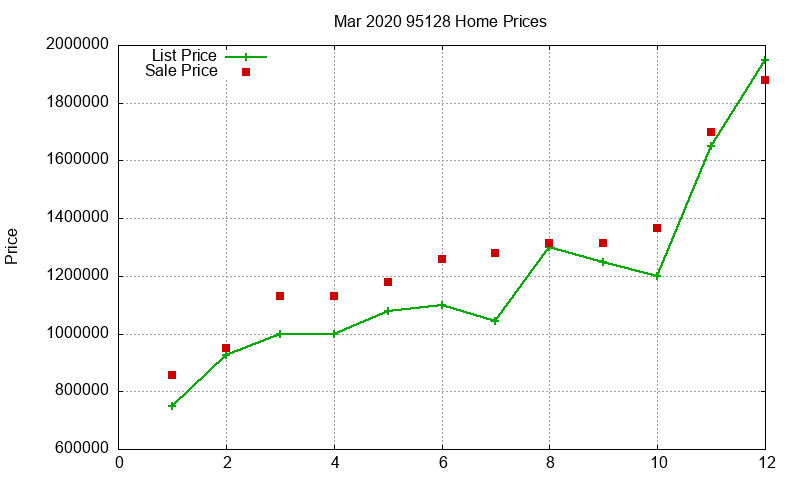 95128 Homes Just Sold 2020-03