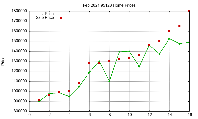 95128 Homes Just Sold 2021-02 95128 Homes Just Sold 2021-02