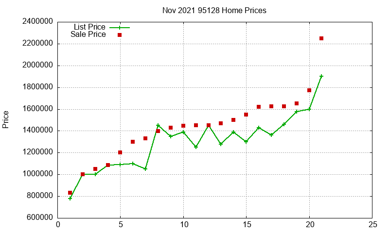95128 Homes Just Sold 2021-11