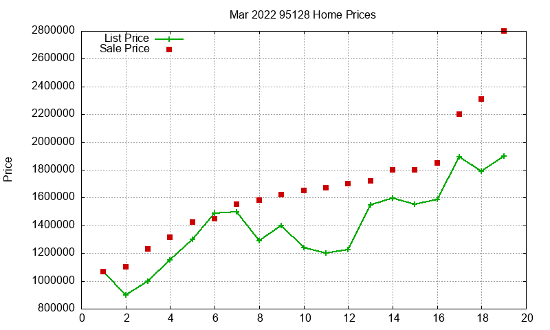 95128 Homes Just Sold 2022-03
