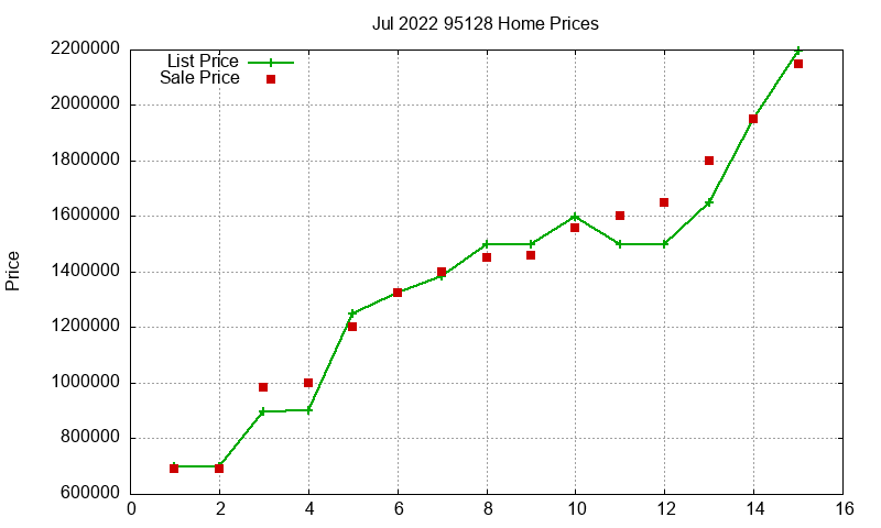 95128 Homes Just Sold 2022-07 95128 Homes Just Sold 2022-07