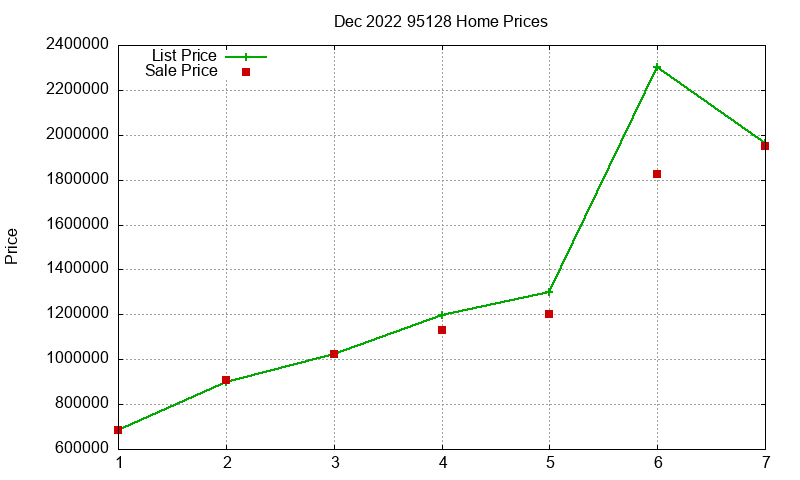 95128 Homes Just Sold 2022-12 95128 Homes Just Sold 2022-12