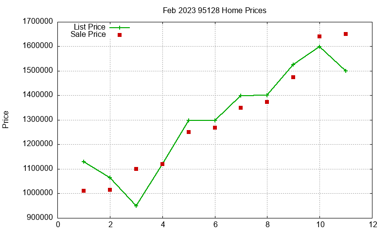 95128 Homes Just Sold 2023-02 95128 Homes Just Sold 2023-02